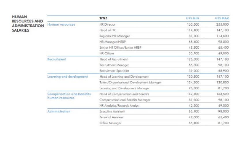 Human Resources and Administration