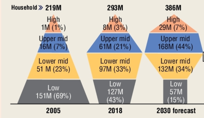 Evolution of the household-income profile in India: