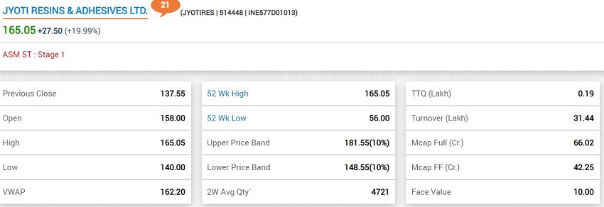 2. Jyoti Resins & Adhesives Ltd. 