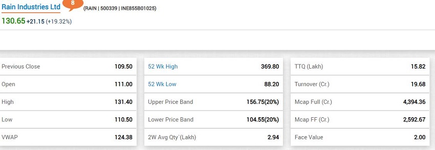 5. Rain Industries Ltd. 