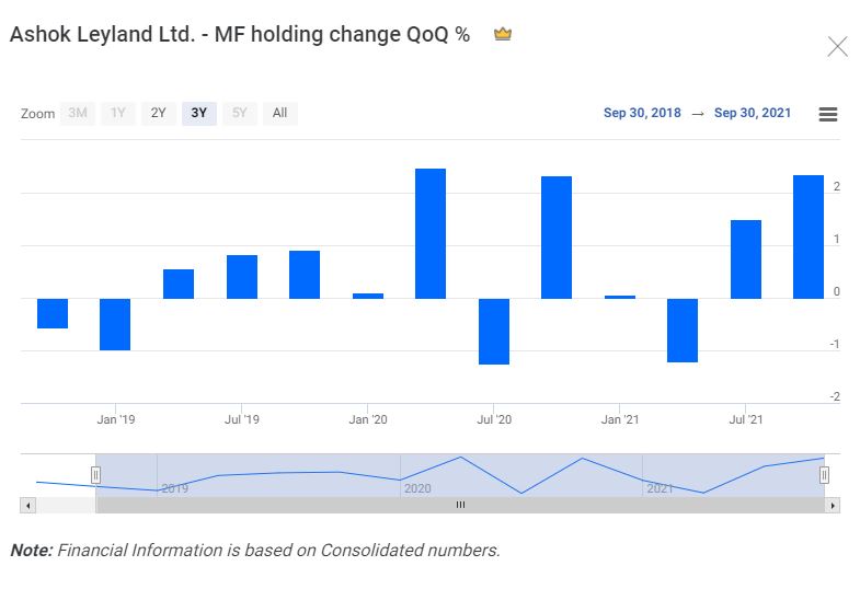 2- Ashok Leyland Ltd. 