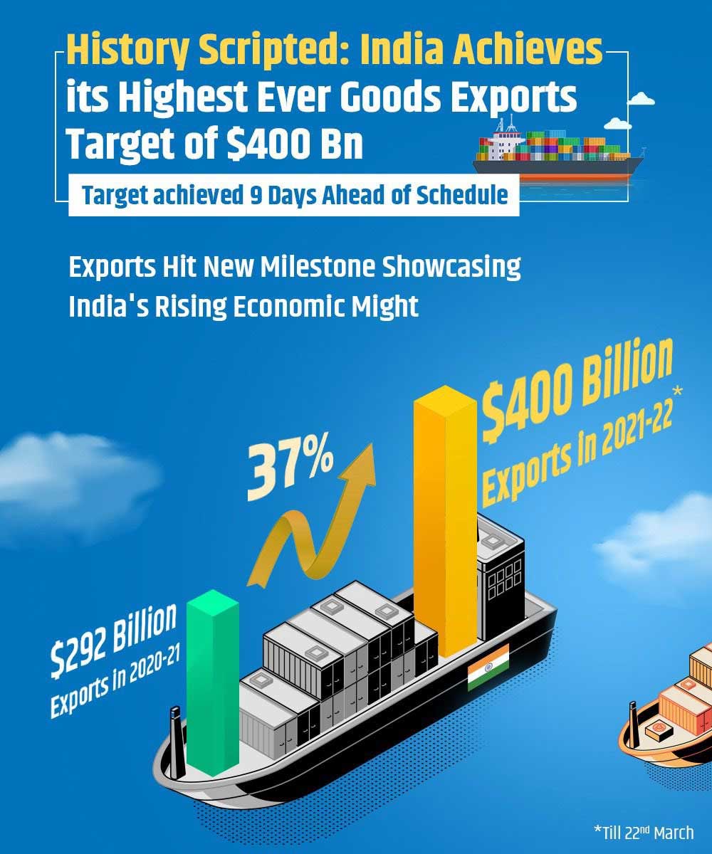 Exports hit new milestone showcasing India's rising economic might